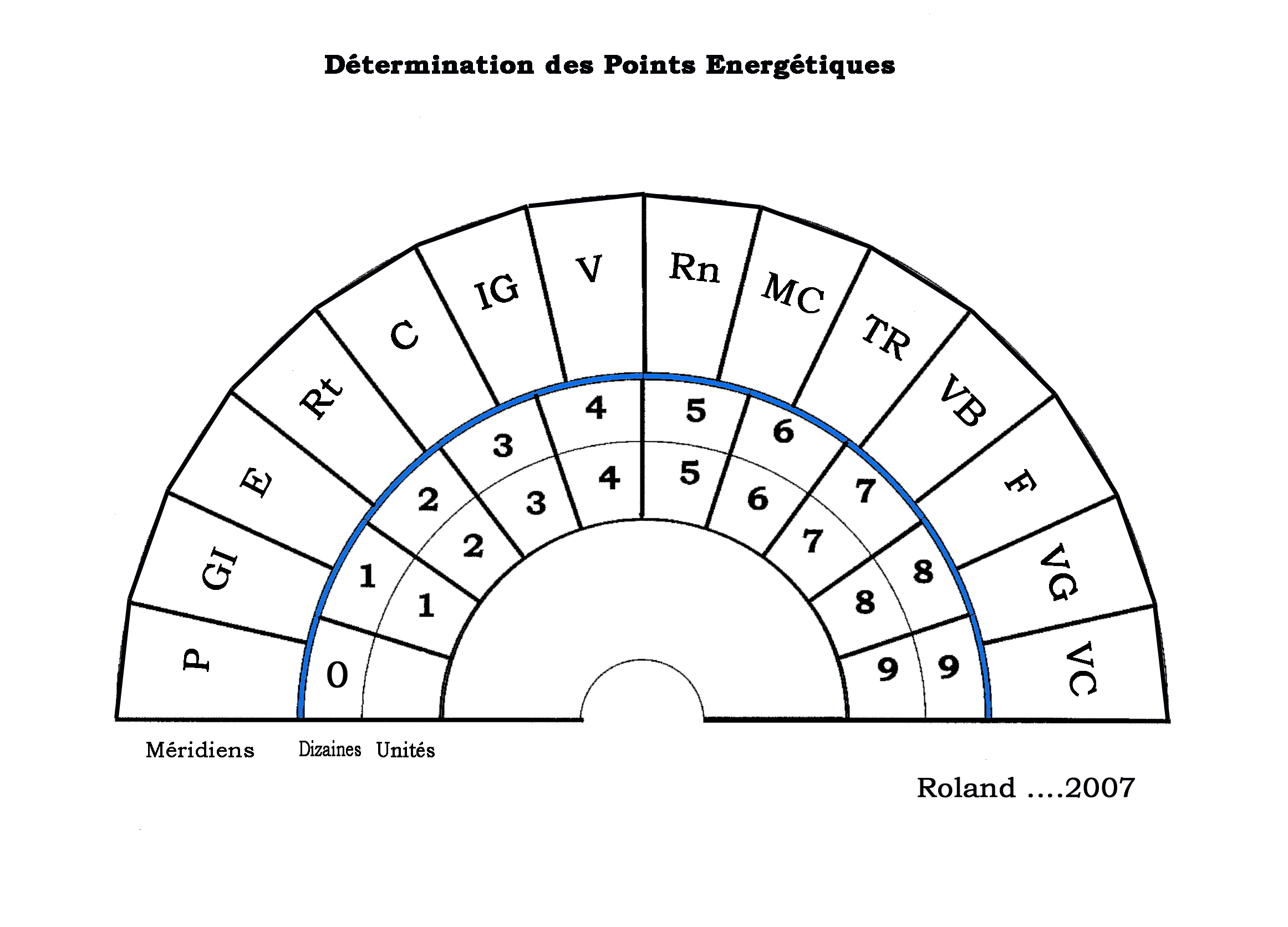 Charte Points Accupress